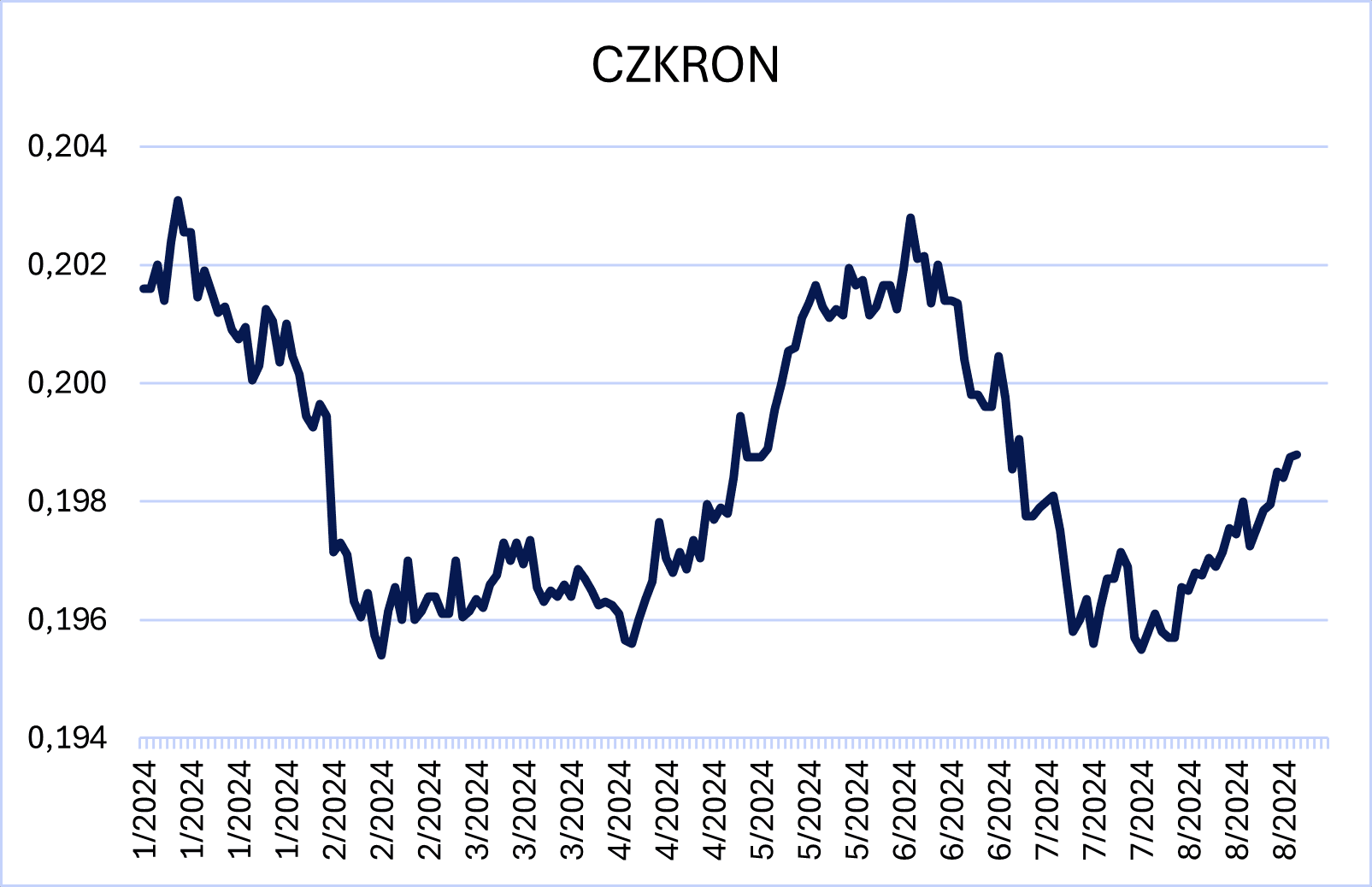 Evoluția RON versus CZK. <i>Sursa</i>: Curs SPOT Akcenta