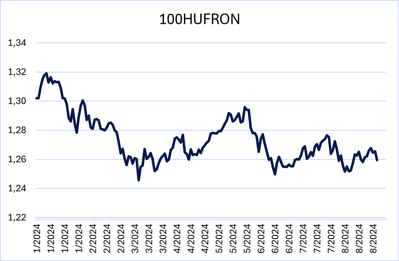 Evoluția RON versus HUF. <i>Sursa</i>: Curs SPOT Akcenta