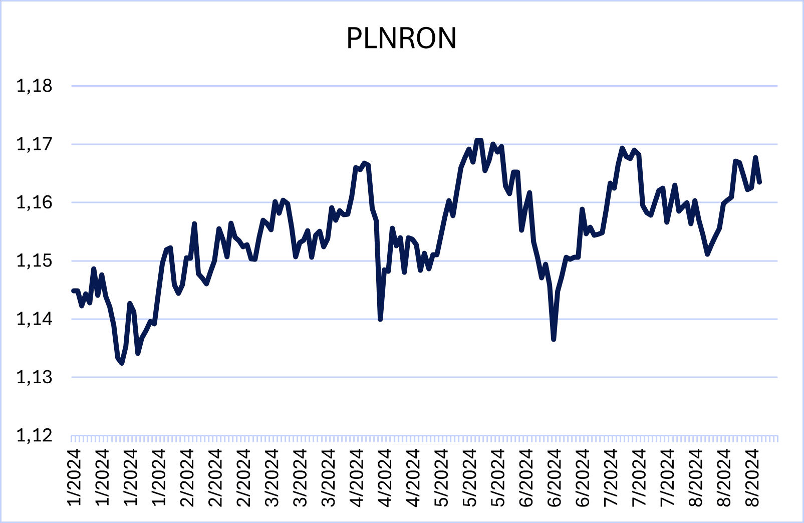 Evoluția RON versus PLN. <i>Sursa</i>: Curs SPOT Akcenta